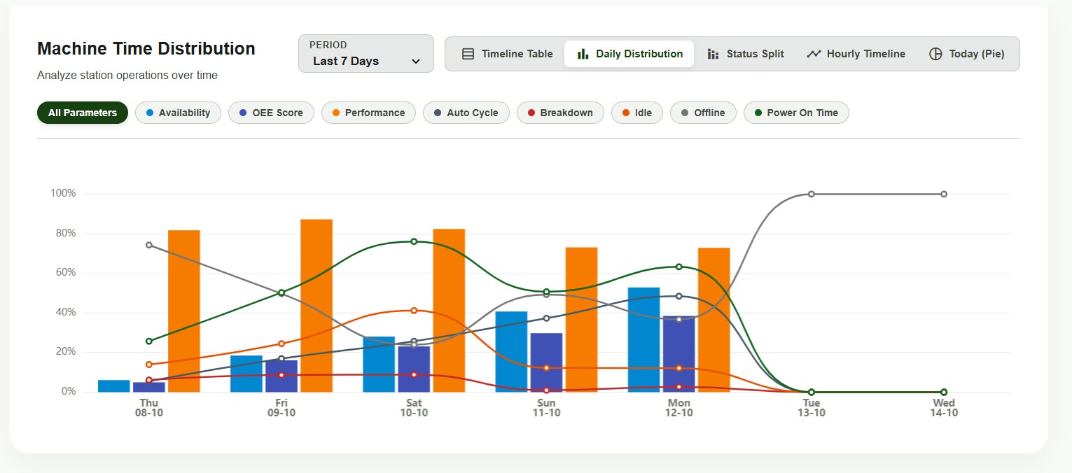 Time Distribution Line Chart Preview